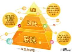 品类丨“触顶”不反弹？鸡精超长生命周期的延续秘诀