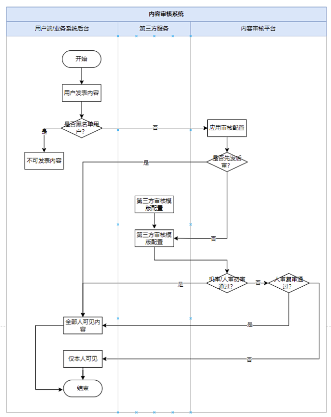 内容审核平台设计思路分享 | 人人都是产...