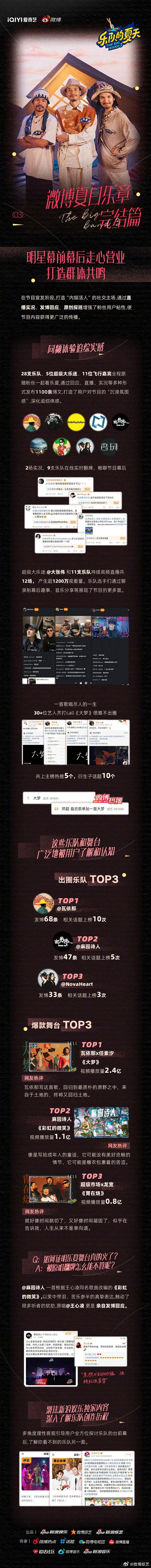 #乐队的夏天3# 综艺长图 收官战报长图...