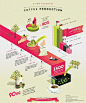 Coffee production infographic #coffee #infographic
