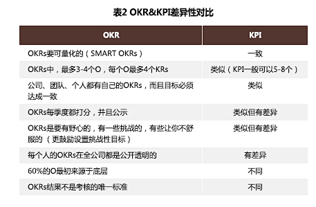 OKR 与 KPI 的异同点