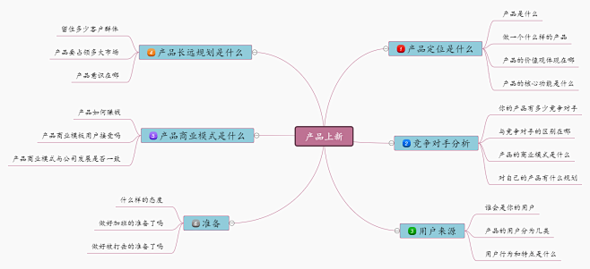 这是产品上新管理思维导图，主要总结在面对...