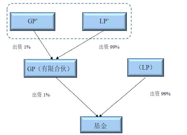 史上最全详解GP、LP和基金管理人之间的...