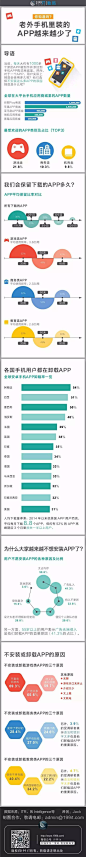 【数局：老外手机里装的 APP 越来越少了】几年来人们使用的 APP 总量没什么大变化，用户对 APP 选择开始稳定，并在最喜欢的 APP 上花费越来越多时间，这也使 APP 要脱颖而出、获得忠实用户群体难度越来越大。BI最新研究了为何 APP 开发者越来越需要驱动下载和维持用户的营销策略。O数局：老外手机里装的 APP 越来越少了 ​​​​