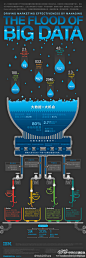IBM：大数据=大机会