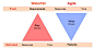 (27 条消息)Agile Scrum 两个都是项目开发中里边敏捷开发的概念。有没有人能详细的给我讲述一下这两个呢? - 知乎