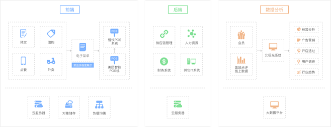 餐饮云_美团云解决方案-美团云(MOS)