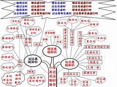 isolateetalosi采集到语法