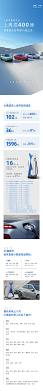 好消息不断！
小鹏品牌超充站上线达400座，
高速超充站再迎16座上线！
免费充电服务覆盖209城，1596座。
让我们告别里程焦虑，一直在路上！

关注+转发，抽送小鹏定制礼品5份。 ​​​​