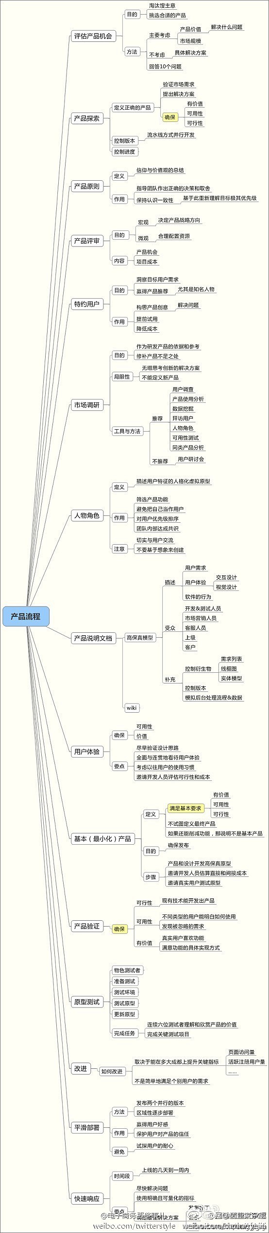 产品流程