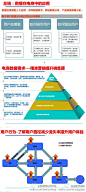 创业家杂志：【数据在电商中的应用】1、用户在哪里：市场调研，目标用户挖掘、产品定位、寻找价值用户等；2、如何营销用户：用户行为挖掘挖掘用、访问频率等；产品分析通过关联、交叉销售、用户消费偏向等；3、如何留住用户：建立会员生命周期。根据用户访问习惯、喜好等精准营销等 @互联网分析沙龙