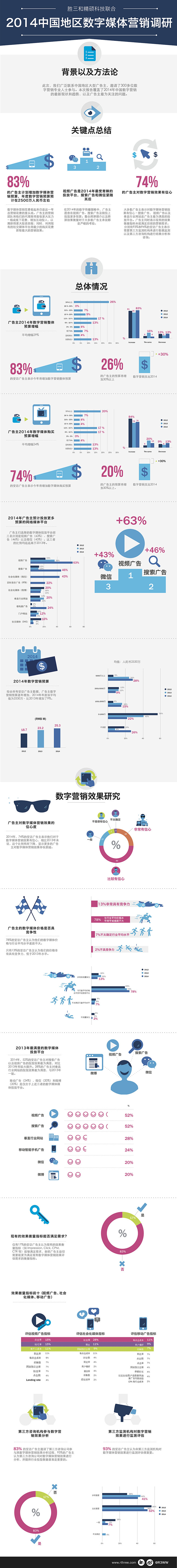 【信息图】2014年中国数字营销年度调研...