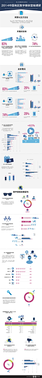 【信息图】2014年中国数字营销年度调研：83%的广告主计划增加数字媒体预算 