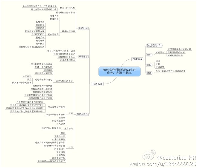 时间管理——如何充分利用你的24小时
