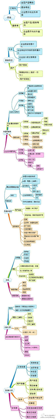 62秒的小小鱼采集到思维导图