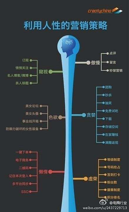 一张图看懂互联网利用人性的营销策略