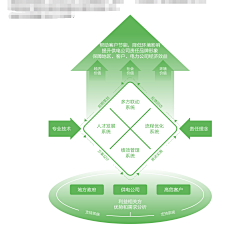 ᴢи采集到数据化结构