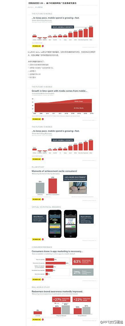 【图表欣赏】IPG ：基于时刻的网络广告...