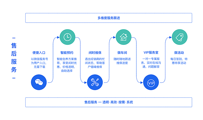 PPT流程图