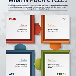 計劃執行檢查法（PDCA）| 視覺上