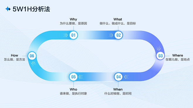 5W1H需求分析法（六何分析法）：
Wh...