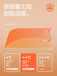 阿甩123456采集到图表