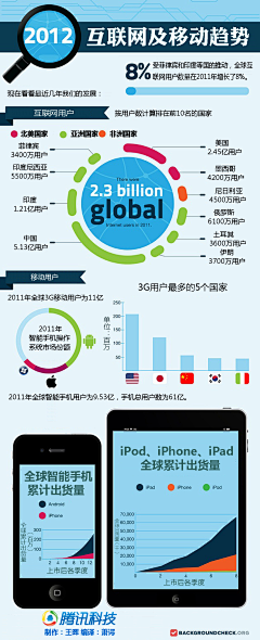 xiaoyangerba采集到数据可视化