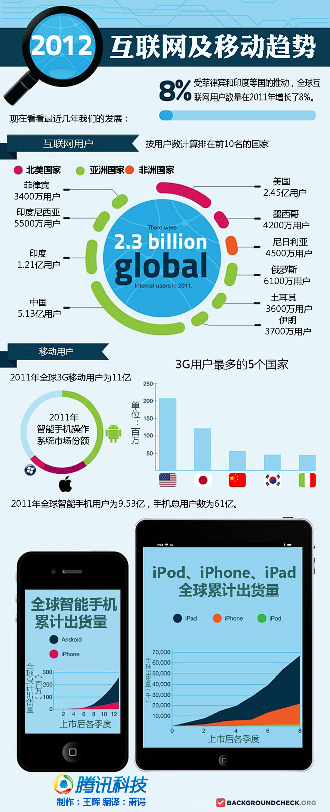 2012年互联网和移动趋势
