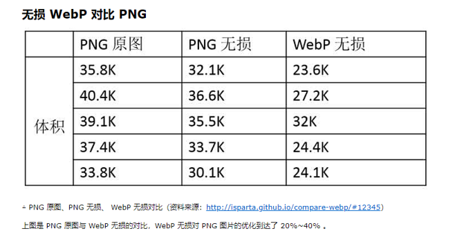 都说 WebP 厉害，究竟厉害在哪里？ ...