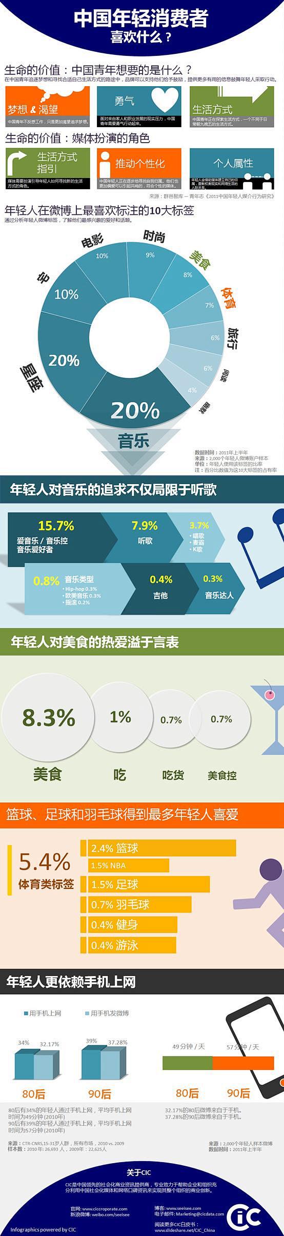 CIC：中国年轻消费者喜欢什么