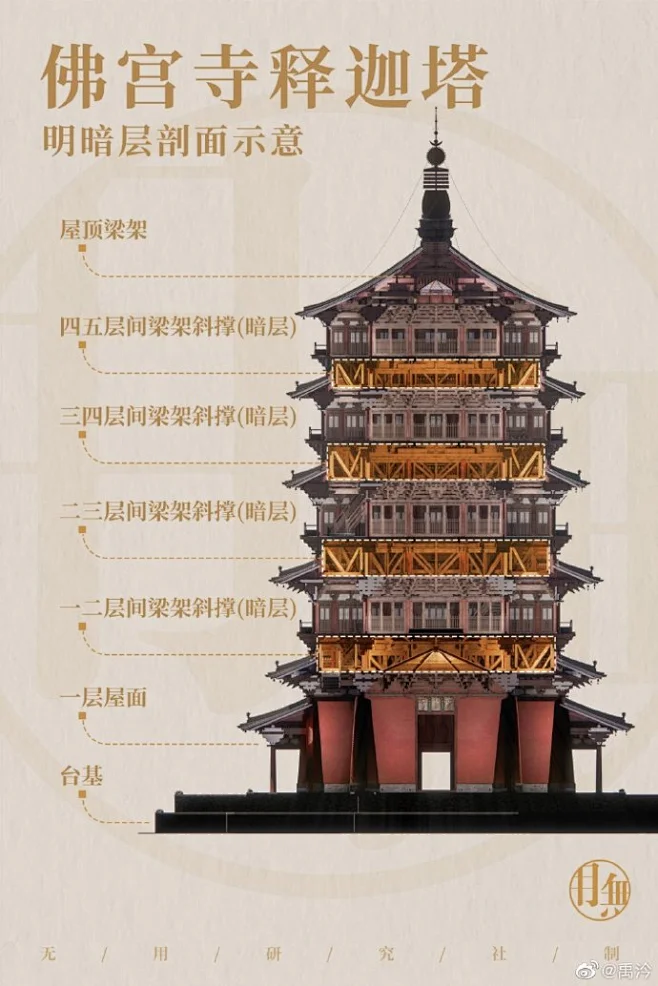 【制图】#中国古城复原# 应县佛宫寺释迦塔，广厦万千系列第七波~ 原文链接:O应县木塔-中国木构的脊梁 -花瓣网