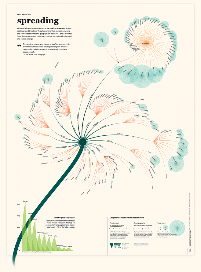 visual analysis -信息可...