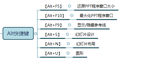 PPT常用的快捷键_电脑软件-百度经验