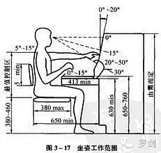 lynn大栗子采集到人机工程