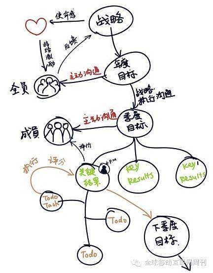 OKR：目标和关键成果考核方法