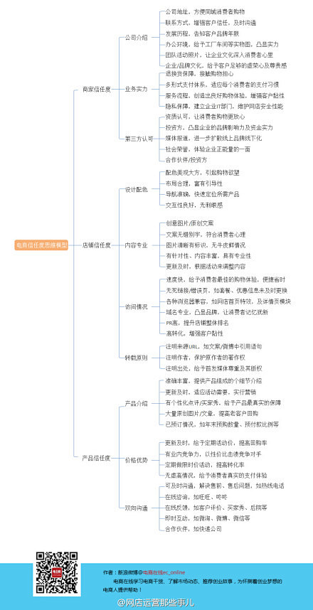 【电商信任度思维模型】①商家信任度：一....