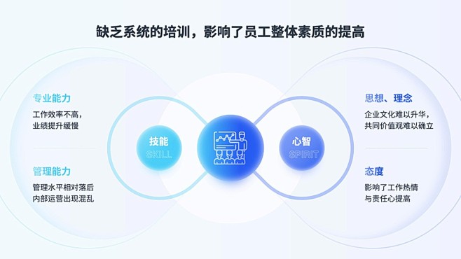 专业能力、管理能力和心智发展架构图PPT...