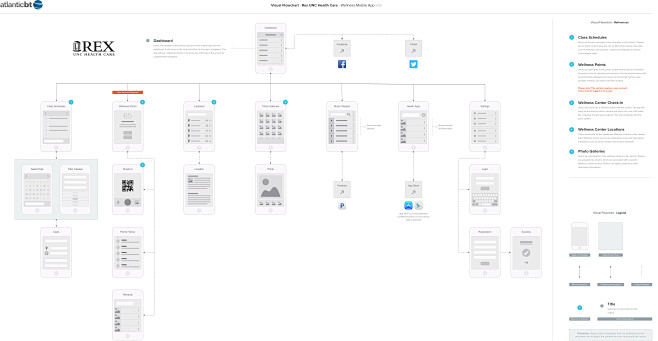 Visual flowchart