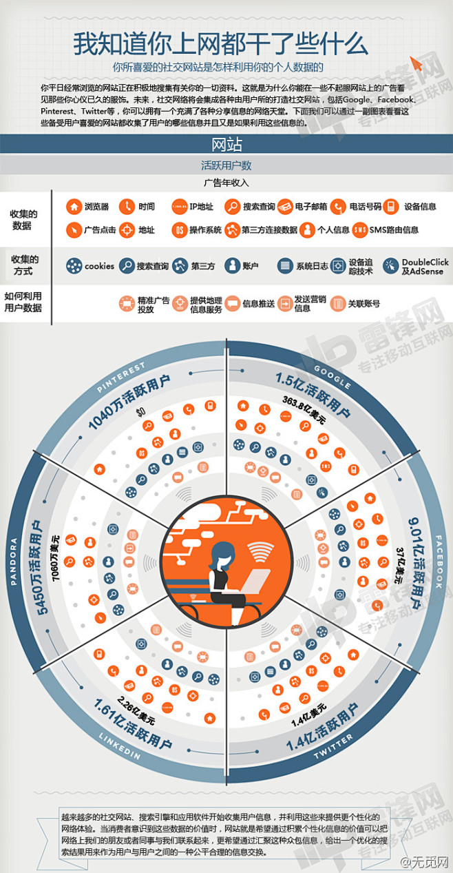 社交网站知道你上网都干了些什么