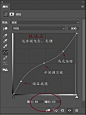 #资源君# PS 曲线的技巧教程分享，让你轻松... 来自photoshop资源库 - 微博