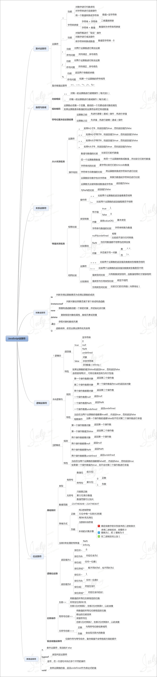 【JavaScript】2、运算Java...