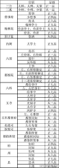 明朝官职表