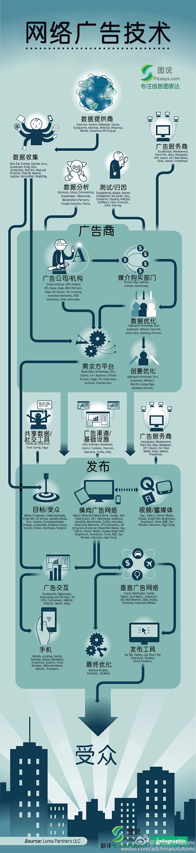 网络广告技术