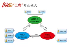 商业模式流程图介绍
