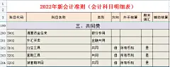 财务会计工作必备：完整版2022年会计科目表，备用 : 会计科目是财务会计人员要掌握的，在日常的账务处理中，对于经济业务的会计核算，需要掌握会计科目。这样在写会计分录时才不会出错。我们工作中常用的会计科目就是6大类。资产、负债、所有者权益类、共同类、成本…