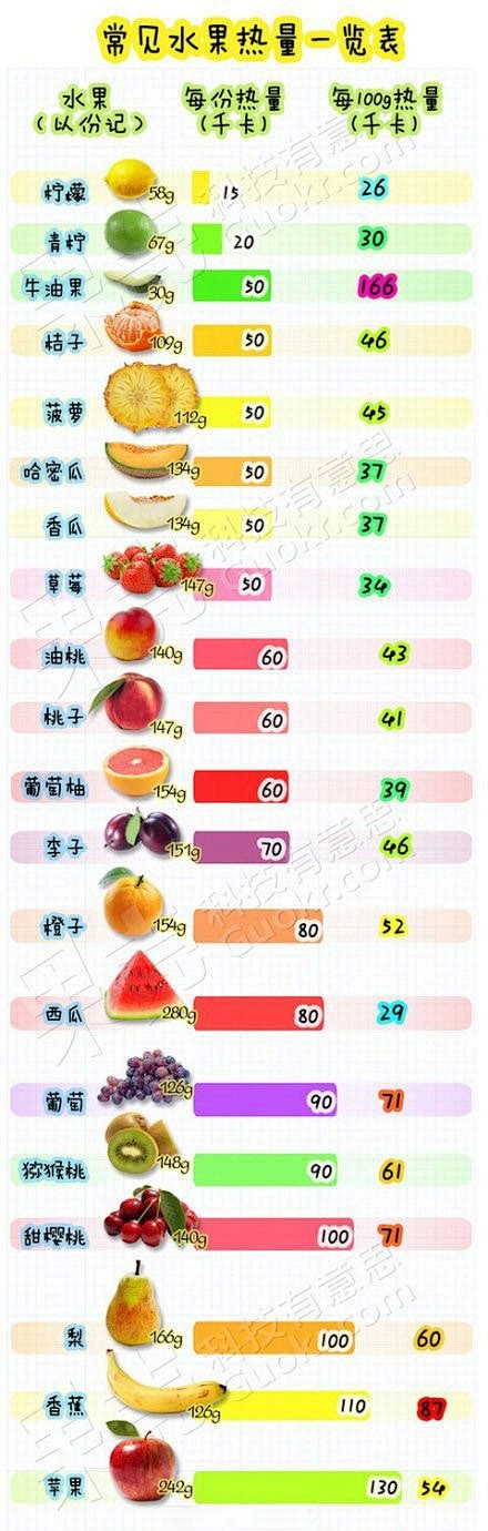 【水果们的热量排行】拿水果当饭吃减肥的你...