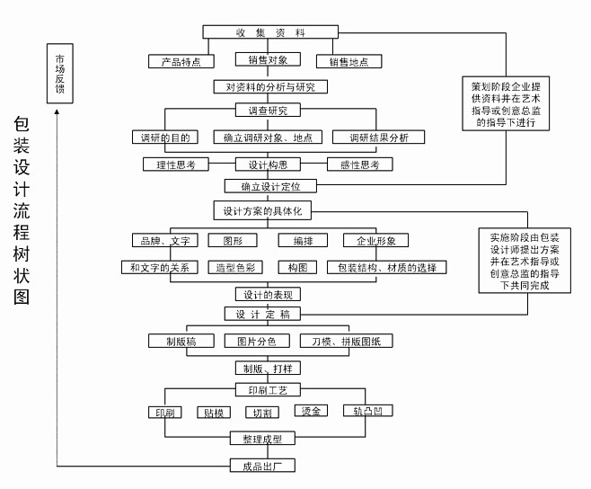 包装设计流程