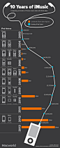 10 Years of Imusic (iTunes) #infografia #infographic #apple
