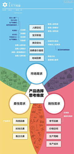 噼里啪啦洞采集到运营管理