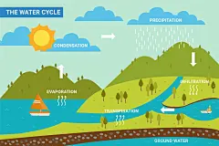 地球绿色水循环流动海洋海水蒸发大气降雨示意图插画(10).eps